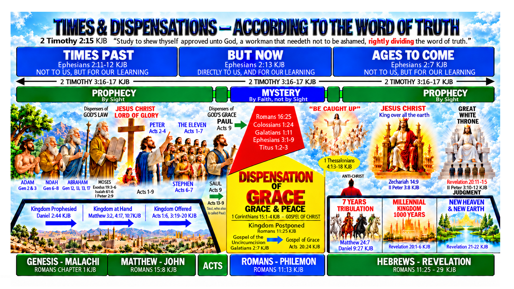 Times and Dispensations — According to the Word of Truth